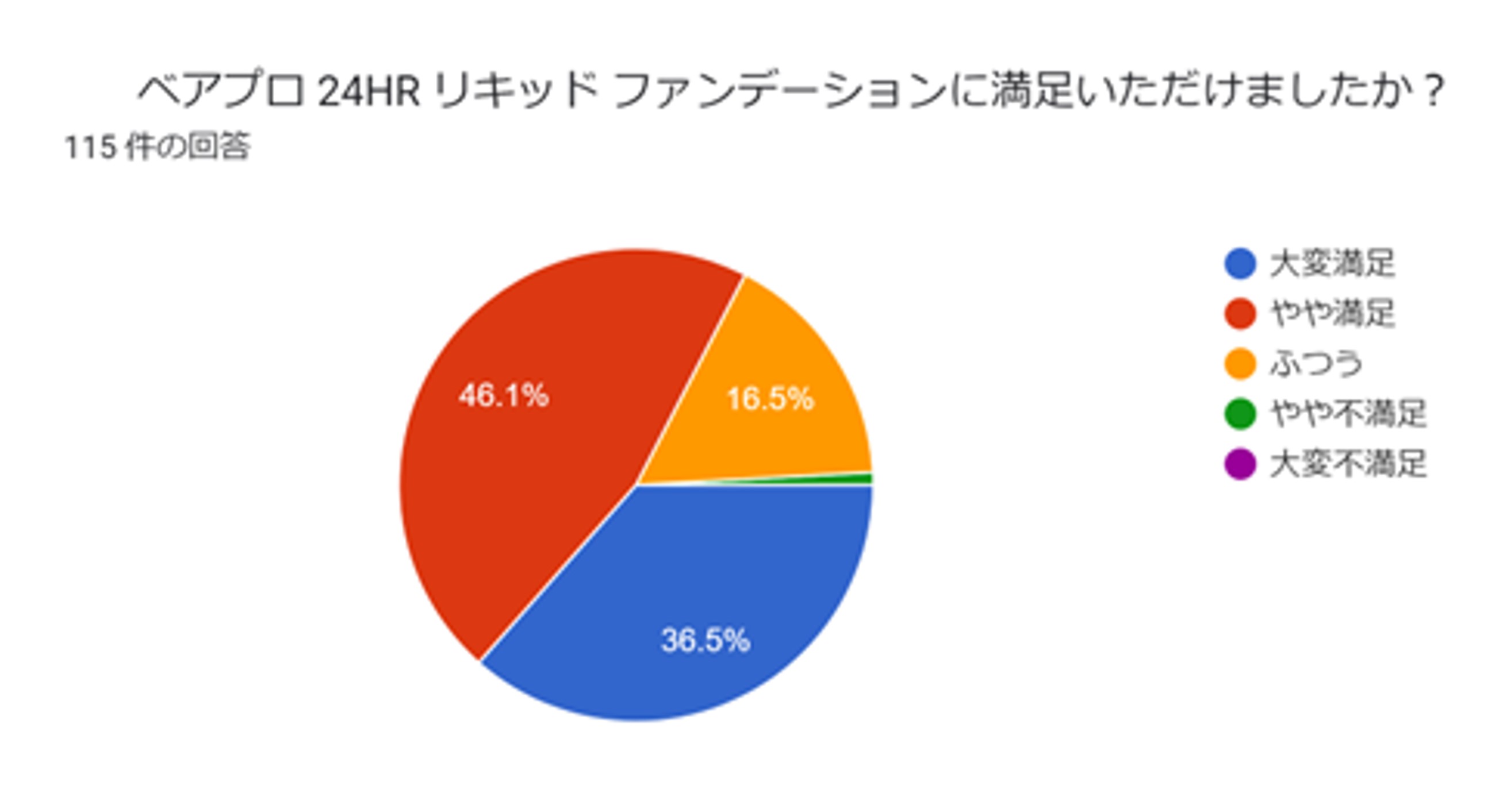 【ベアミネラル】Xリーグチアリーダーズの約８割*¹が使用感に「満足」と回答。どんな環境下や肌質でも、いつでも年中無休で心地よい理想の肌*²を目指せる「ベアプロ 24HR リキッド ファンデーション」