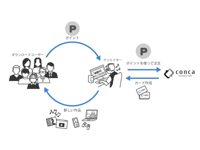 クリエイターを応援！concaにポイント機能が新登場