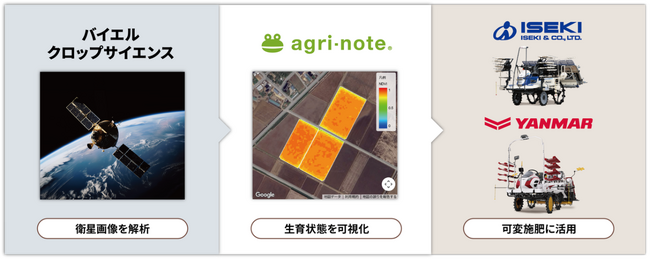 「アグリノート衛星リモートセンシングサービス」（お試し版）の提供開始