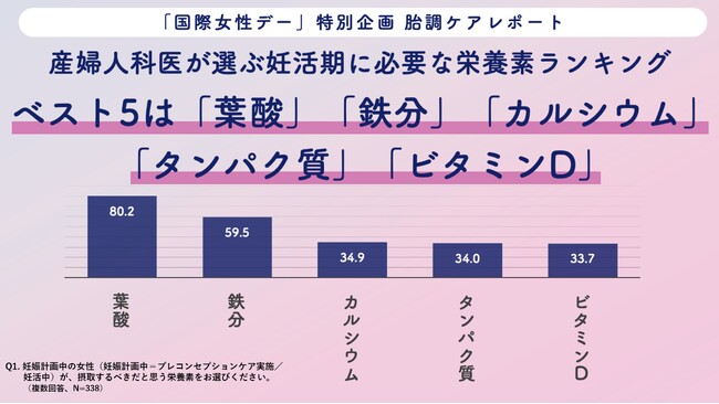 産婦人科の医師※338名が選ぶ「現代女性の胎調ケアに必要な栄養素最新ランキング」