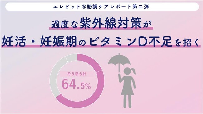 現代女性のUV対策が妊活に影響！？医師の約３人に２人※が「過度な紫外線対策が妊活・妊娠期女性のビタミンD不足を招いている」と回答