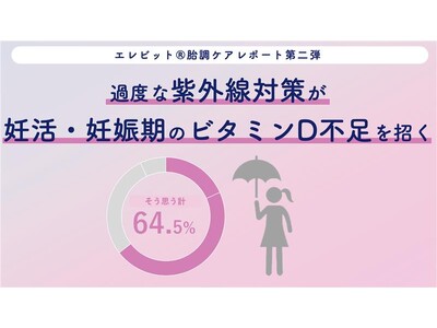 現代女性のUV対策が妊活に影響！？医師の約３人に２人※が「過度な紫外線対策が妊活・妊娠期女性のビタミンD不足を招いている」と回答