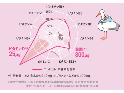 バイエル薬品、ビタミンDを増量した「エレビット(R)」を新発売