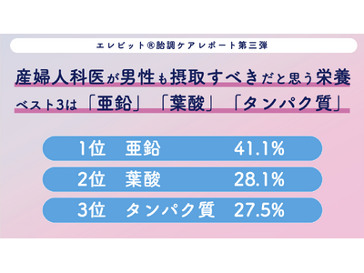 �v���p�p�����ϋɓI�ɉh�{�ێ���I�u�j���̔D���ɕK�v�ȉh�{�f�v�����L���O�@1�ʂ́u�����v�A2�ʂ͈ӊO�ɂ��u�t�_�v