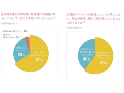 バイエル薬品【エレビット(R)】男性妊活・不妊に関するアンケートを実施