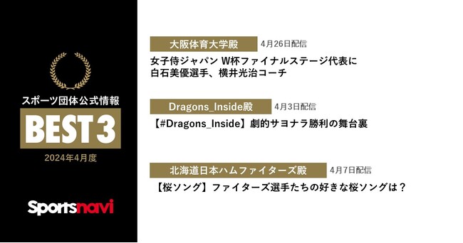 【公式】大阪体育大学、Dragons_Inside、北海道日本ハムファイターズが受賞！ スポーツ団体公式情報月間ベスト3(2024年4月度)