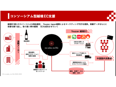 自社単独での越境EC展開が困難な企業向けに中国最大手のソーシャルECプラットフォーム、「Youzan」を活用した酒蔵・醸造所のコンソーシアム型越境EC運営代行事業を開始