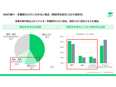 海外旅行予約アプリ『NEWT（ニュート）』、「2024年 Z世代の卒業旅行に関する調査」を公開