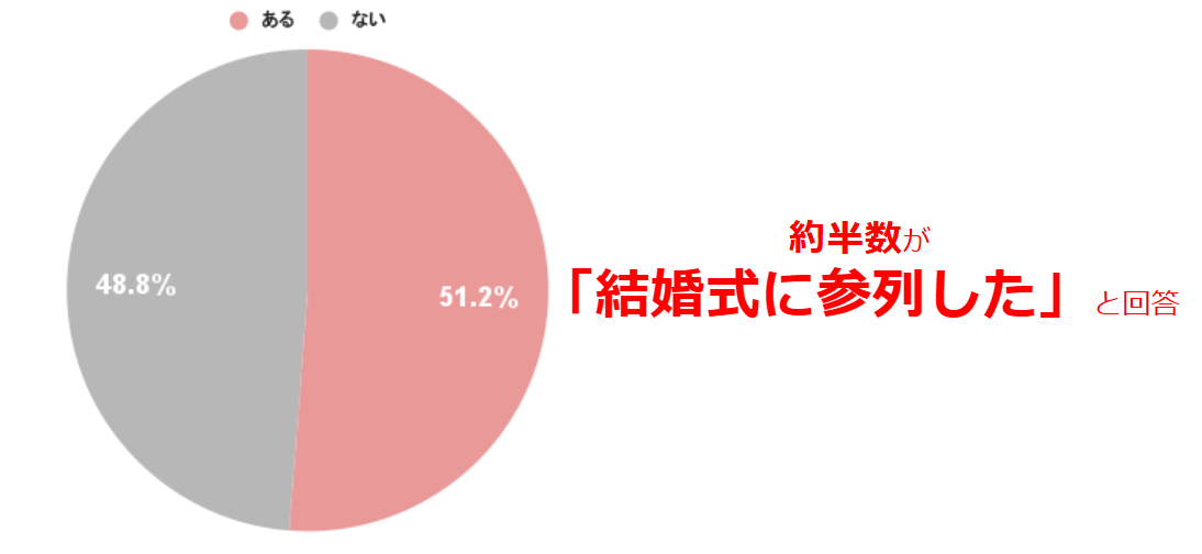結婚式に参列する際のメイク事情を調査！参列時のメイクは崩れにくさ・キープ力を重視！