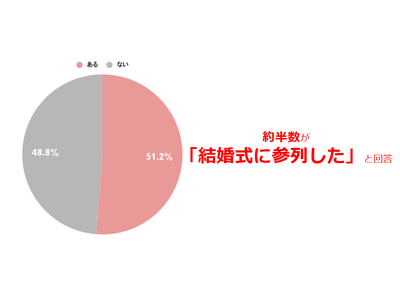 結婚式に参列する際のメイク事情を調査！参列時のメイクは崩れにくさ・キープ力を重視！