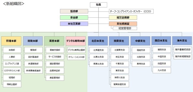 第62期（2025年度）組織改編・役員体制