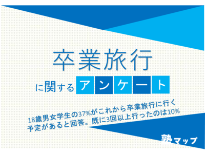 18歳男女学生の37%がこれから卒業旅行に行く予定があると回答。既に3回以上行ったのは10%【卒業旅行に関するアンケート】