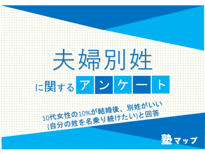 10代女性の10%が結婚後、別姓がいい(自分の姓を名乗り続けたい)と回答【夫婦別姓に関するアンケート】