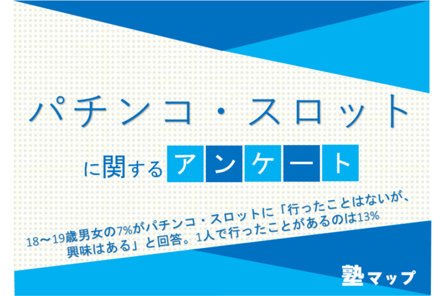 18～19歳男女の7%がパチンコ・スロットに「行ったことはないが、興味はある」と回答。1人で行ったことがあるのは13%【パチンコ・スロットに関するアンケート】