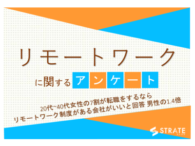 20-40代会社員女性の7割が、転職するならリモートワーク制度がある会社がいいと回答。男性の1.4倍【リモートワークに関するアンケート】