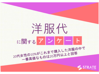 20代女性の10%が「これまで買った服の中で一番高価なものは20万円以上」と回答【洋服代に関するアンケート】