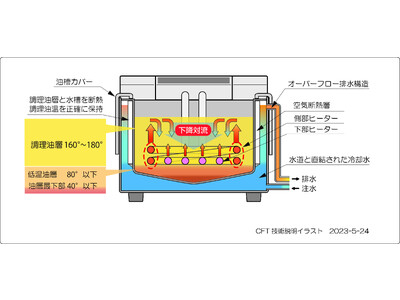 美味しさ、コスト削減、エコを実現する「揚げもの革命体感！クールフライヤー無償レンタルキャンペーン」を期間...