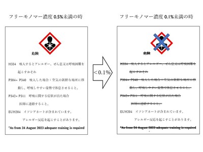 健康に働ける環境をつくる 超低フリーモノマーポリイソシアネートPOLURGREENシリーズ