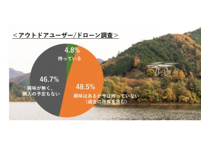 -紅葉・秋冬キャンプ　新しい楽しみ方となるか-　ドローン所有率4.8％“興味あり”は約半数買わない理由「金額」「場所」「マナー」