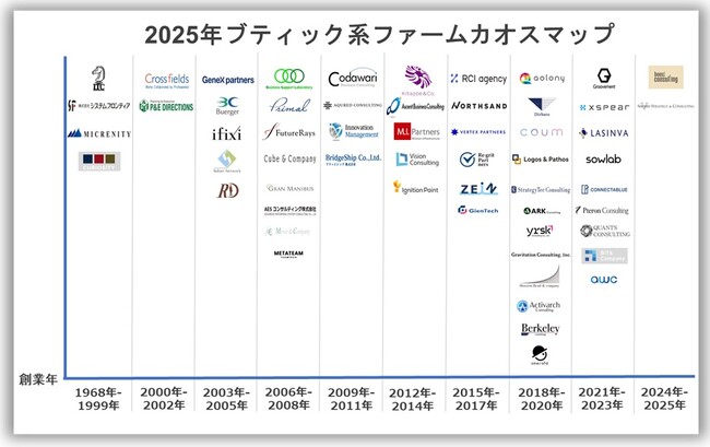 【2025年版】ブティック系コンサルファームカオスマップ公開～主要ファーム57社を一覧化！創業年で読み解く成長トレンド～