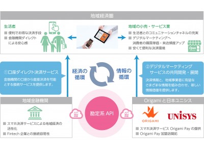 Origamiと日本ユニシス　「Origami Pay」と勘定系APIによる地域金融機関口座ダイレクト決済を実現　～スマホ決済による地域社会のキャッシュレス化を推進～