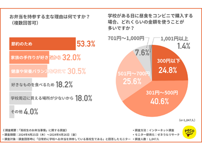 【高校生のお弁当事情」に関する調査】現役高校生聞いた人気のおかずTOP3は「唐揚げ」「ハンバーグ」「卵焼き」