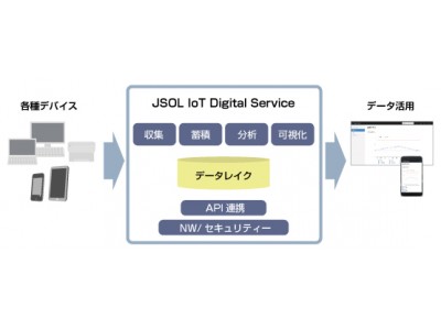 IoTプラットフォームサービス「JSOL IoT Digital Service」の提供を開始