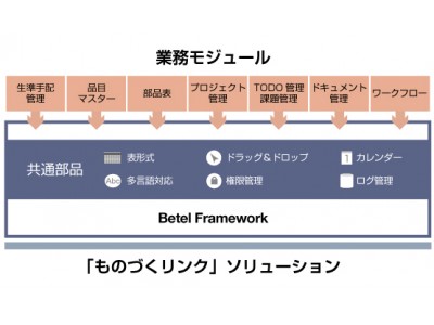 組立製造業の ものづくりプロセス の効率化 見える化を支援 企業リリース 日刊工業新聞 電子版