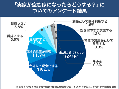 『実家が空き家に…その後どうする？』半数以上が未定！約8割が知らない、空き家放置で”固定資産税6倍”の可能性！