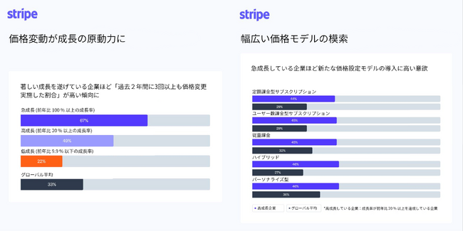 Stripe 、約 2,000 人のビジネスリーダーに価格戦略に関する調査を実施　急成長企業はアジャイルな価格設定で差別化を図っていることが判明