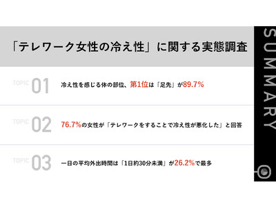 冷え性に悩む女性の76.7%が、テレワークにより「冷え性の悪化」を実感　97.2%が「根本的改善の必要性」を実感