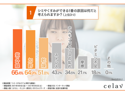 【年齢肌によるトラブルを解決したい！】全国の皮膚科医に聞いてみた、シミ・くすみケアにおすすめの対策とは？