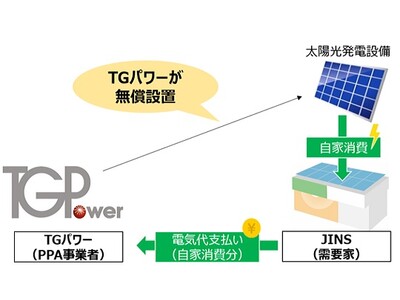 アイウエアブランド「JINS」への「オンサイトPPAモデル」による太陽光発電