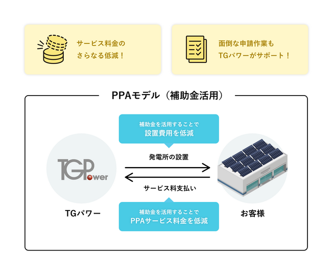 TGパワーによる補助金を活用した太陽光発電PPAサービス「TGPでんき」のご提案