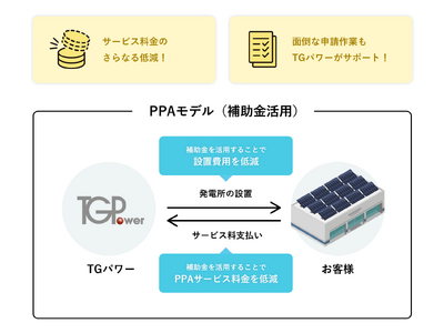 TGパワーによる補助金を活用した太陽光発電PPAサービス「TGPでんき」のご提案