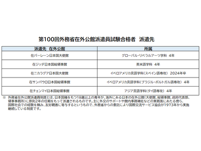 第100回外務省在外公館派遣員試験　神田外語大学から5人の学生が合格