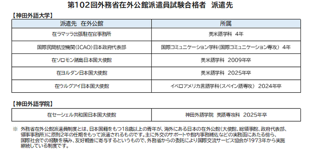 第102回 外務省在外公館派遣員試験　神田外語グループから6人の学生・卒業生が合格