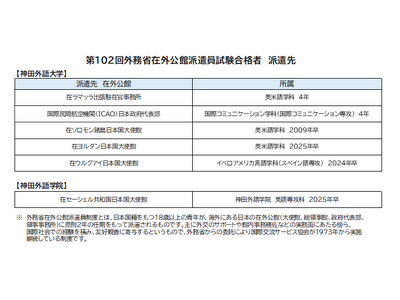 第102回 外務省在外公館派遣員試験　神田外語グループから6人の学生・卒業生が合格