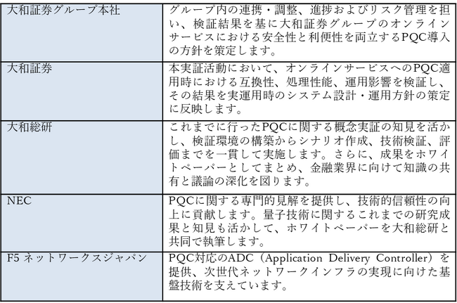 オンラインサービスにおける耐量子計算機暗号（PQC）技術の概念実証を開始