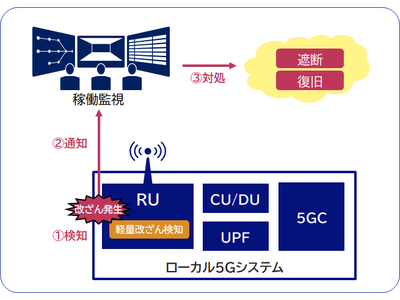 NEC、セキュリティソフトウェア「軽量プログラム改ざん検知」を標準