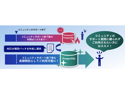 NEC、PostgreSQLを長期間安心して利用できることを目的とした個別パッチ提供サービスを本日より提供開始