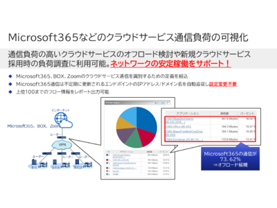 【クラウド通信可視化】Microsoft365やBox、Zoom等のインターネットブレイクアウトや導入前の負荷調査に最適な「WebSAM Network Flow Analyzer 3.0」をリリース