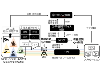 Beyond 5Gの社会実装に向けた共創活動の実施結果と今後の展開について