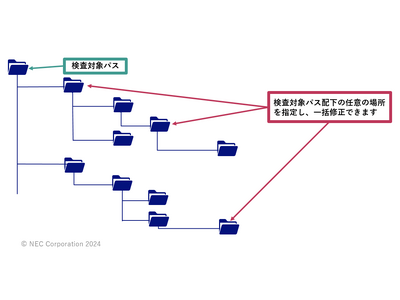 NEC、セキュリティ対策機能や大規模データ管理対応を強化したファイルサーバ統合管理ソフトウェアの新バージョンを発売