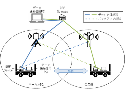 NICT、NEC、東北大学、トヨタ自動車東日本、東北の工場においてSRF無線プラットフォームVer. 2の実証実験に成功