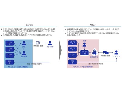 NECと自律調整SCMコンソーシアム、AIを活用しNECグループ会社の部品購買業務における納期調整を自動化する検証を大規模に実施