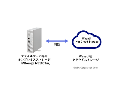 NEC、iStorage NSをベースとしたクラウド連携ソリューション「ハイブリッドNAS for Wasabi Hot Cloud Storage」を販売開始