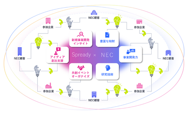 NECとSpreadyが新規事業開発での連携強化へ向けて資本提携