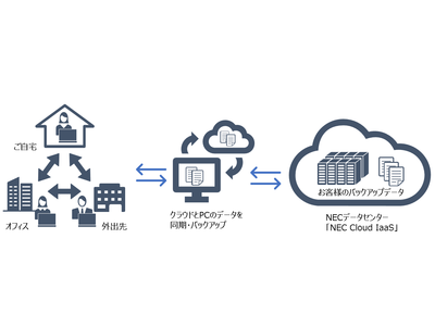 NEC、アップデータと協業し、データレスクライアントサービス「NEC Cloud File Sync」の提供を開始