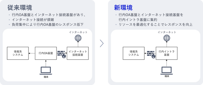 七十七銀行全行員向け行内イントラ基盤を構築し 、OAモダナイゼーションを実現